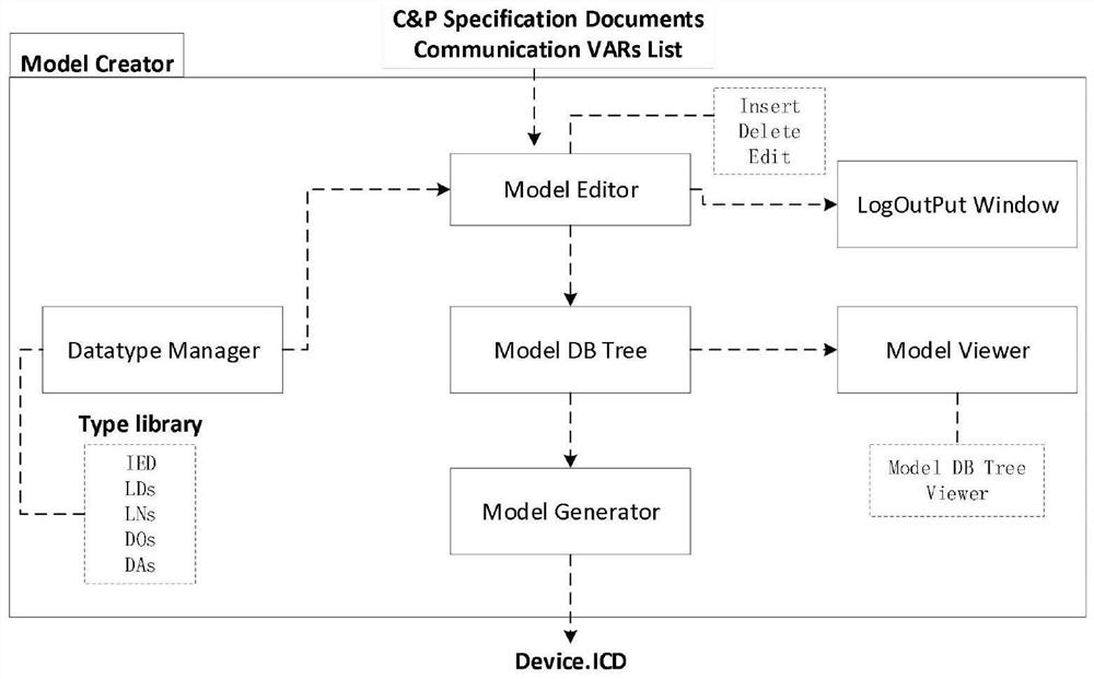 A direct current transmission control protection platform model creation and test verification system and method