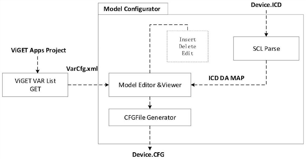 A direct current transmission control protection platform model creation and test verification system and method