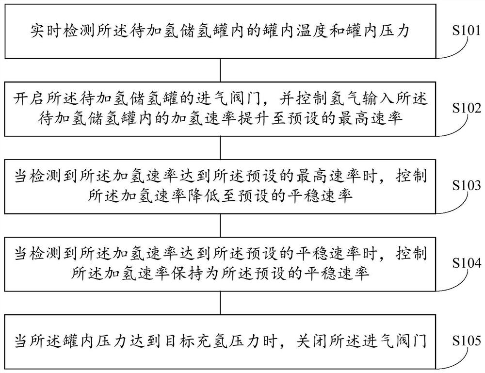 Hydrogen filling control method and system