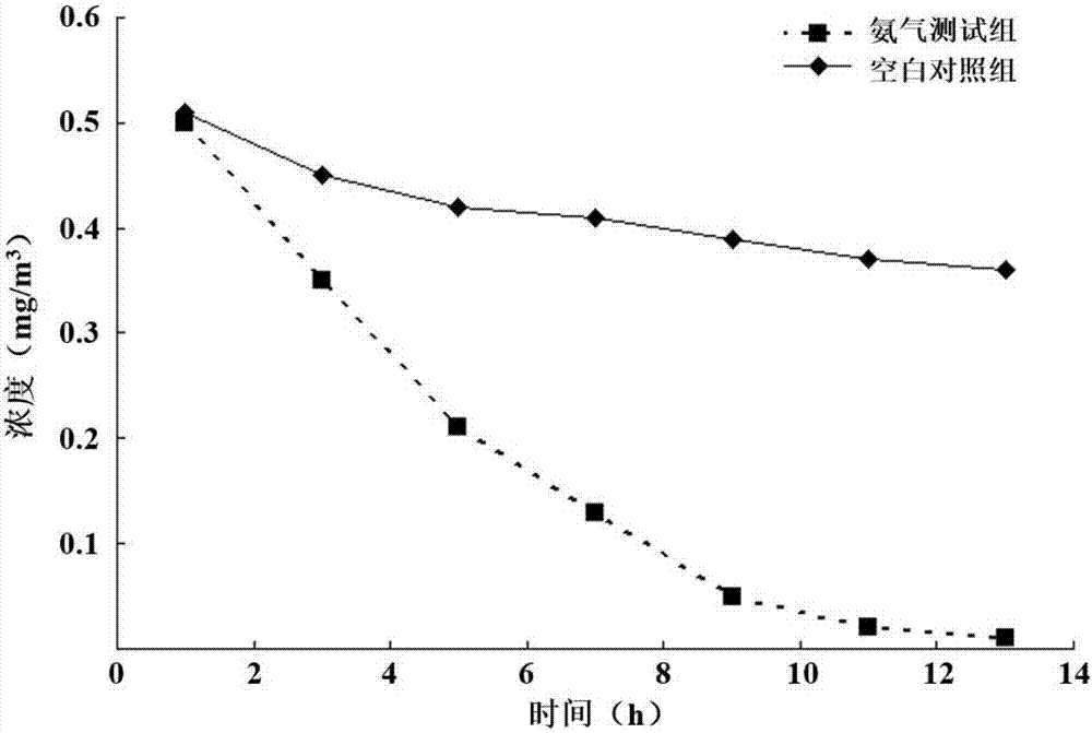 Odor removing agent and preparation method thereof