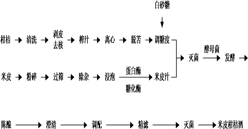 Rice bran-citrus wine and preparation method thereof