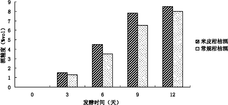 Rice bran-citrus wine and preparation method thereof