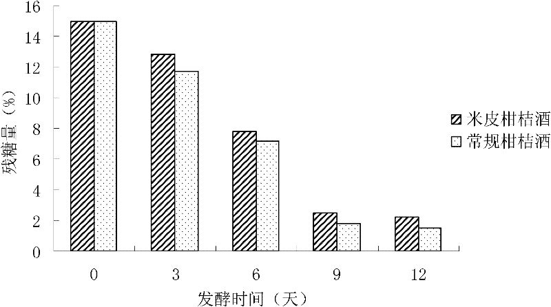 Rice bran-citrus wine and preparation method thereof