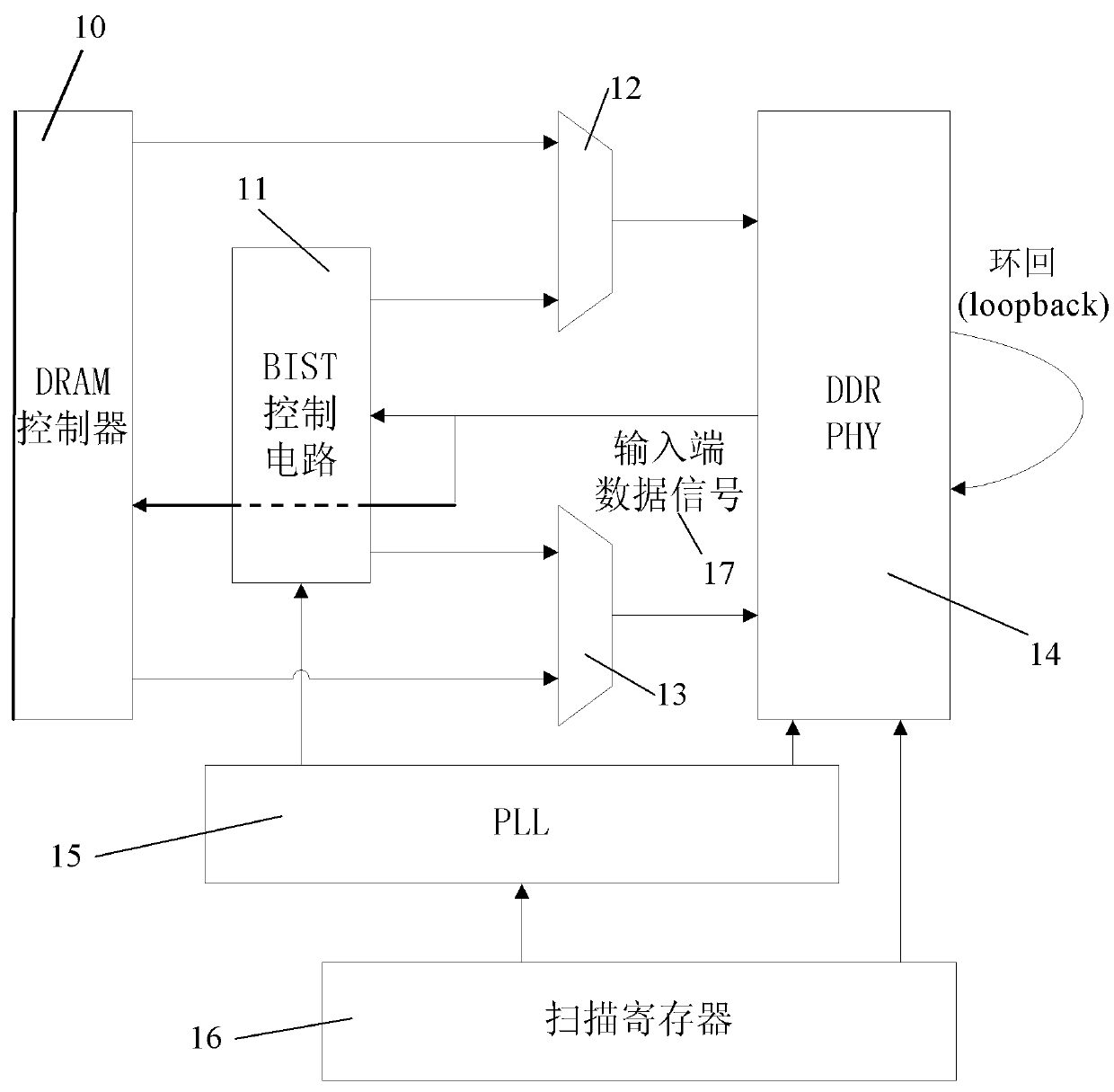 BIST (Built-in Self-test) automatic test circuit and test method aiming at PHY (Physical Layer) high-speed interface circuit