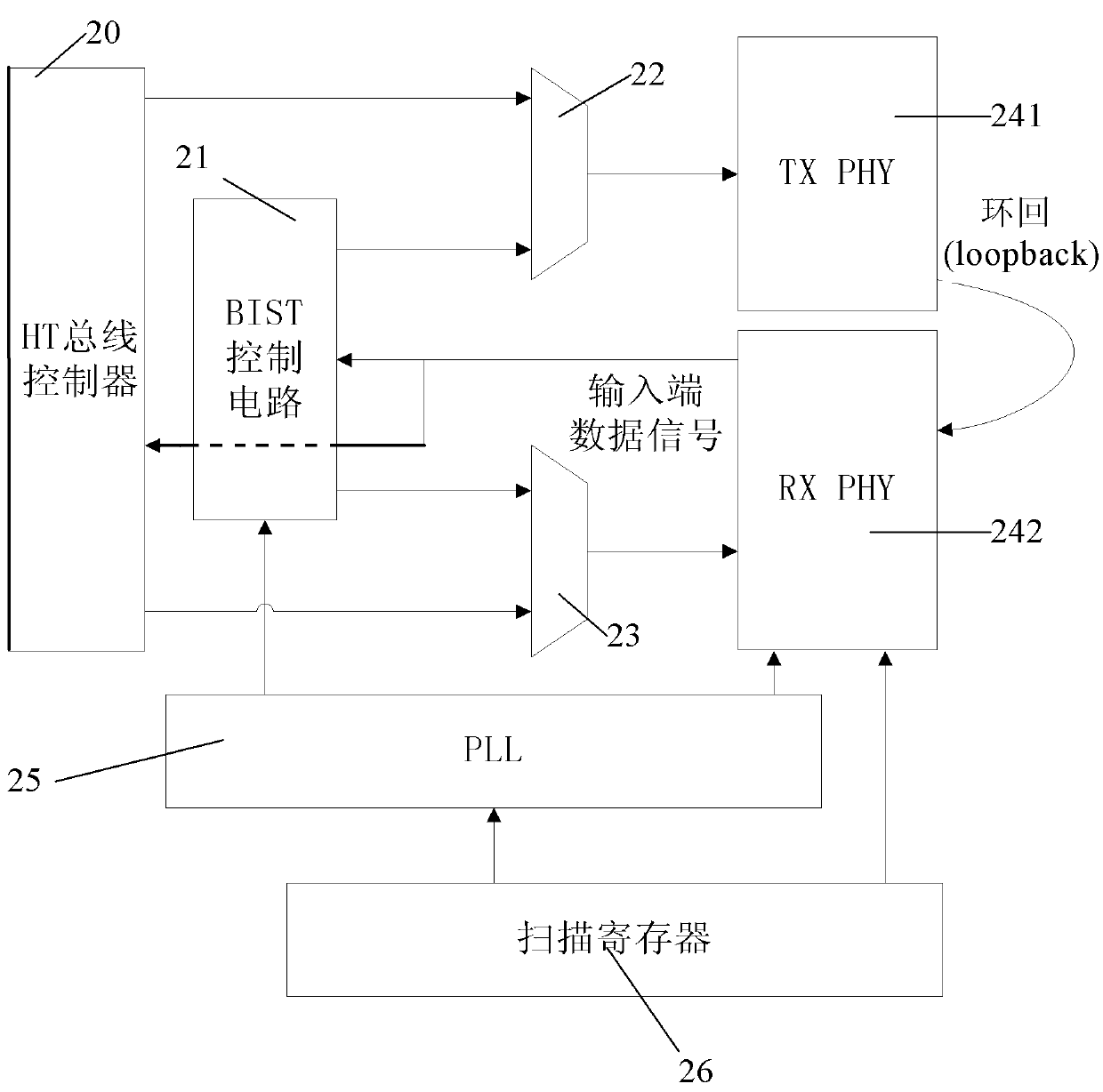 BIST (Built-in Self-test) automatic test circuit and test method aiming at PHY (Physical Layer) high-speed interface circuit