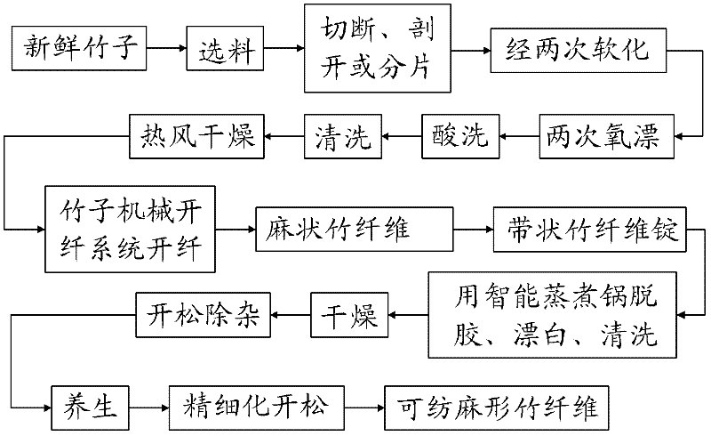 Production process for linen bamboo fibers, spinnable linen bamboo fibers and bamboo fiber yarns