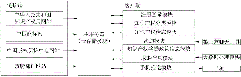 Multi-module intellectual property network transaction platform