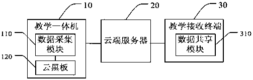 A system and method for classroom field data collection and sharing