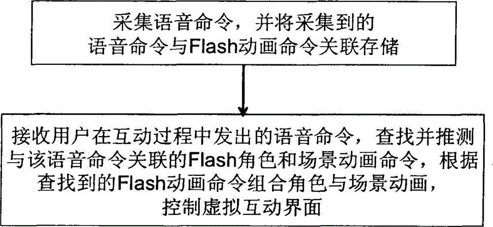 Voice-based control method and control system