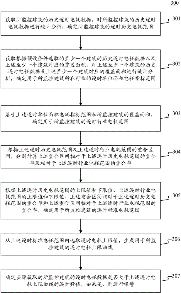 Building energy consumption abnormity monitoring method and device