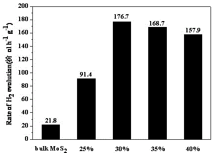 Method for preparing few-layer MoS2 nanosheets