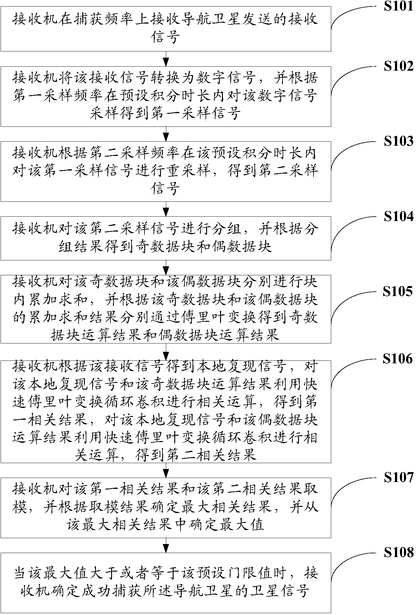 Satellite signal capturing method and equipment