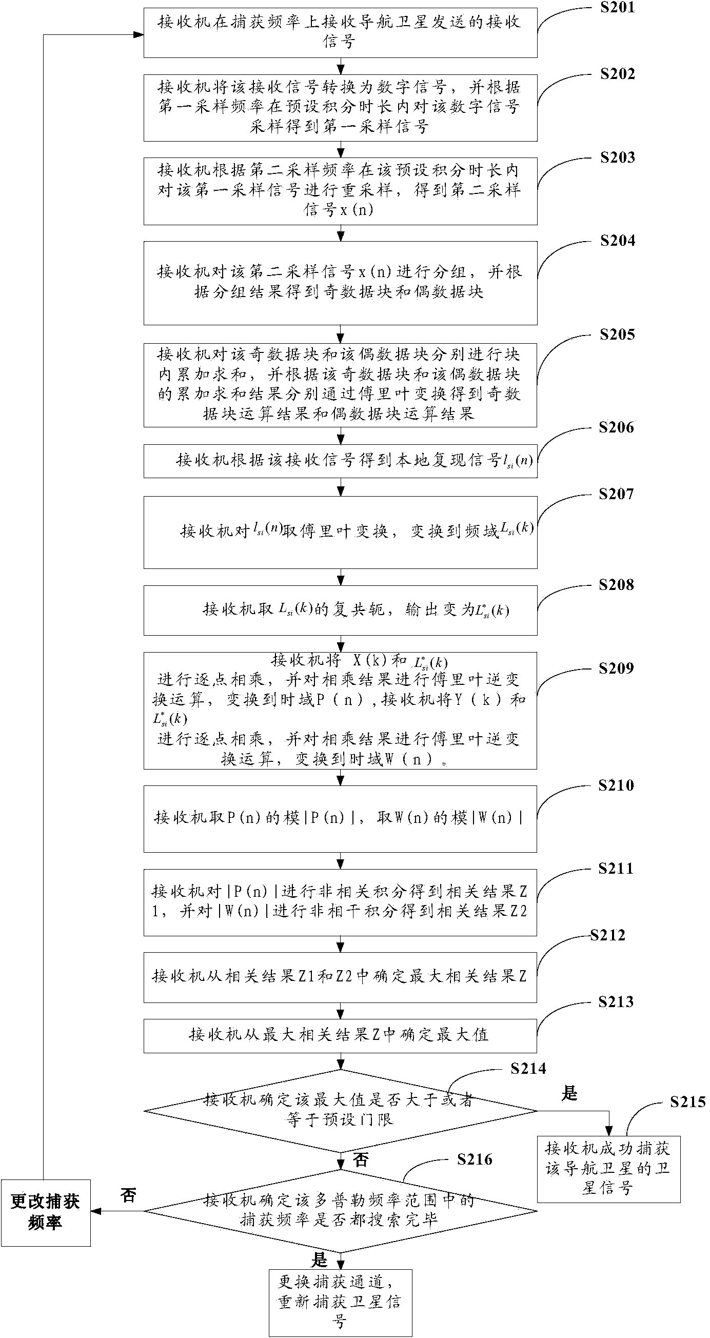 Satellite signal capturing method and equipment