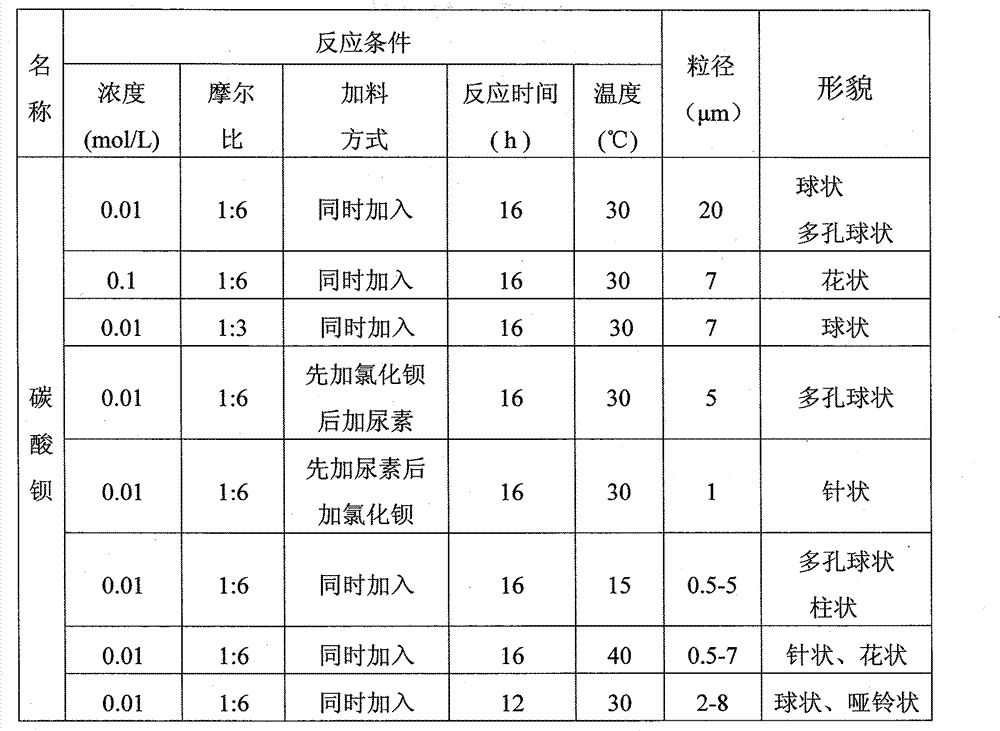 Method for preparing barium carbonate and strontium carbonate through microorganism mineralization