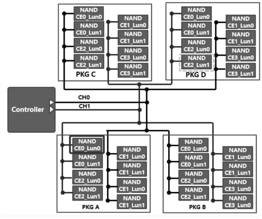 Data processing system, method and device based on storage device