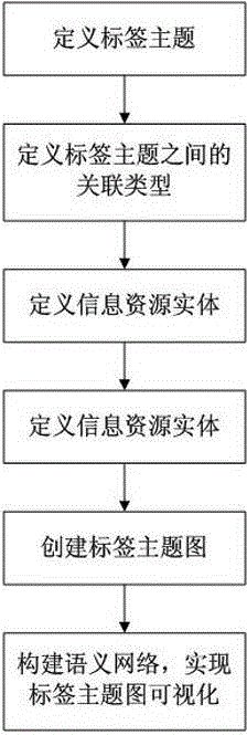 Visual label topic map-based pilot method of digital library