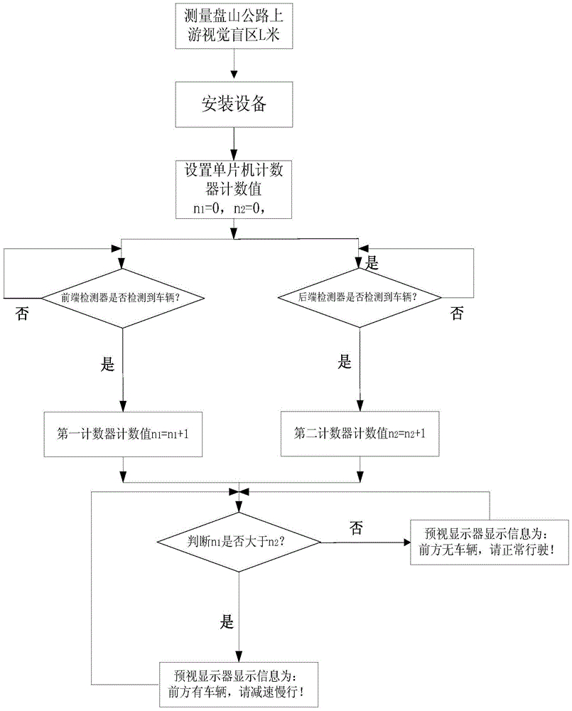 Corner preview system and control method for winding mountain roads suitable for two-way two-lane roads