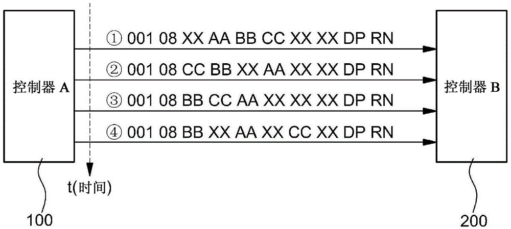 Data transmission method and data reception method between controllers in vehicle network