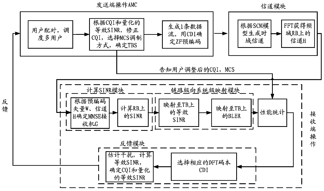 An information processing method, terminal and base station in a mu-mimo system