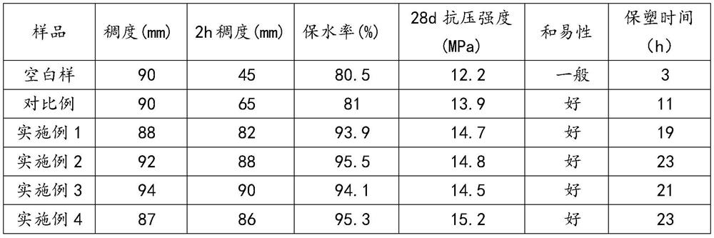 A water-retaining plasticizer for wet-mixed mortar and preparation method thereof