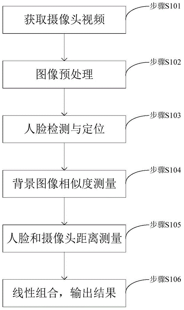 Living person detection method applied to face recognition