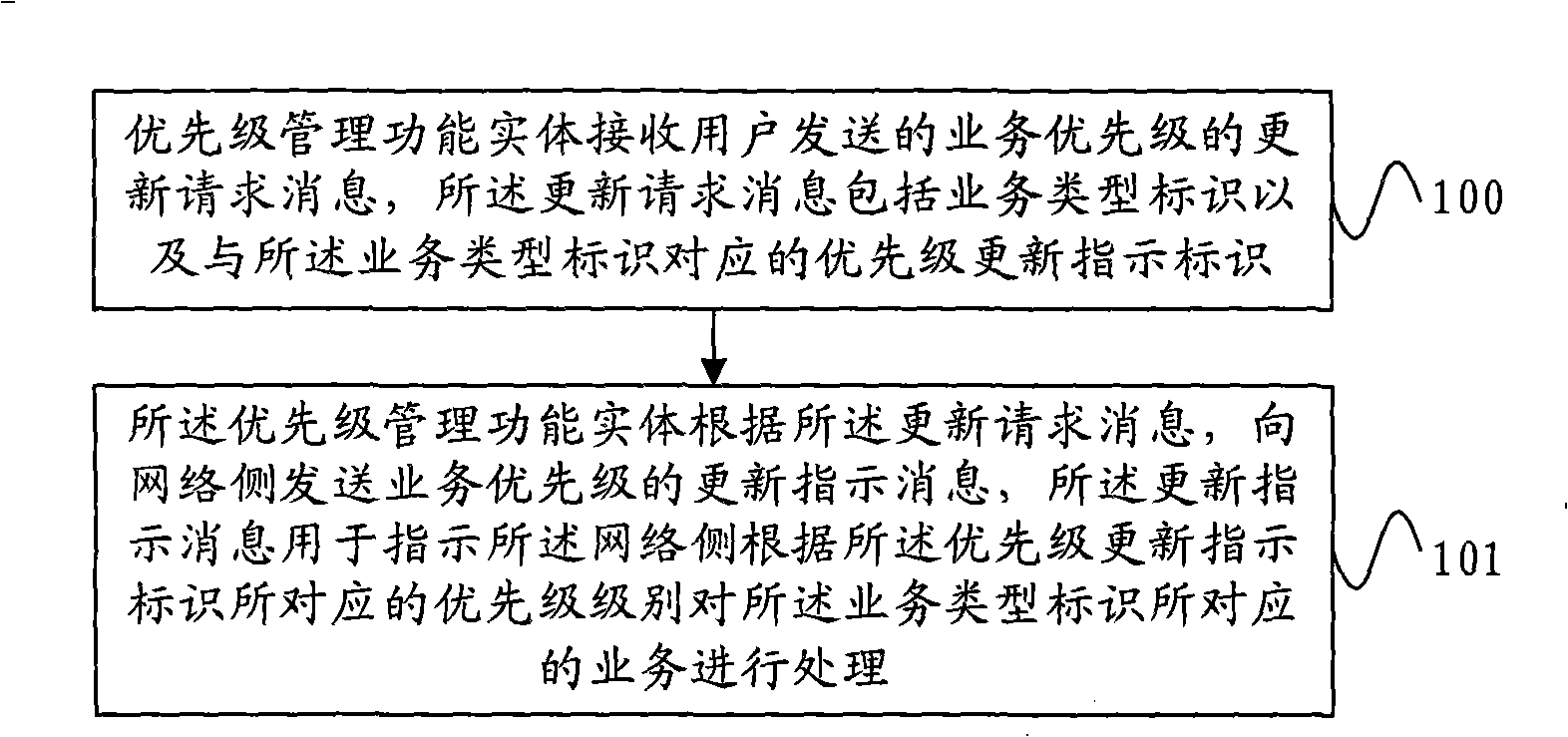 Business priority updating indicating method, business priority updating method and device thereof