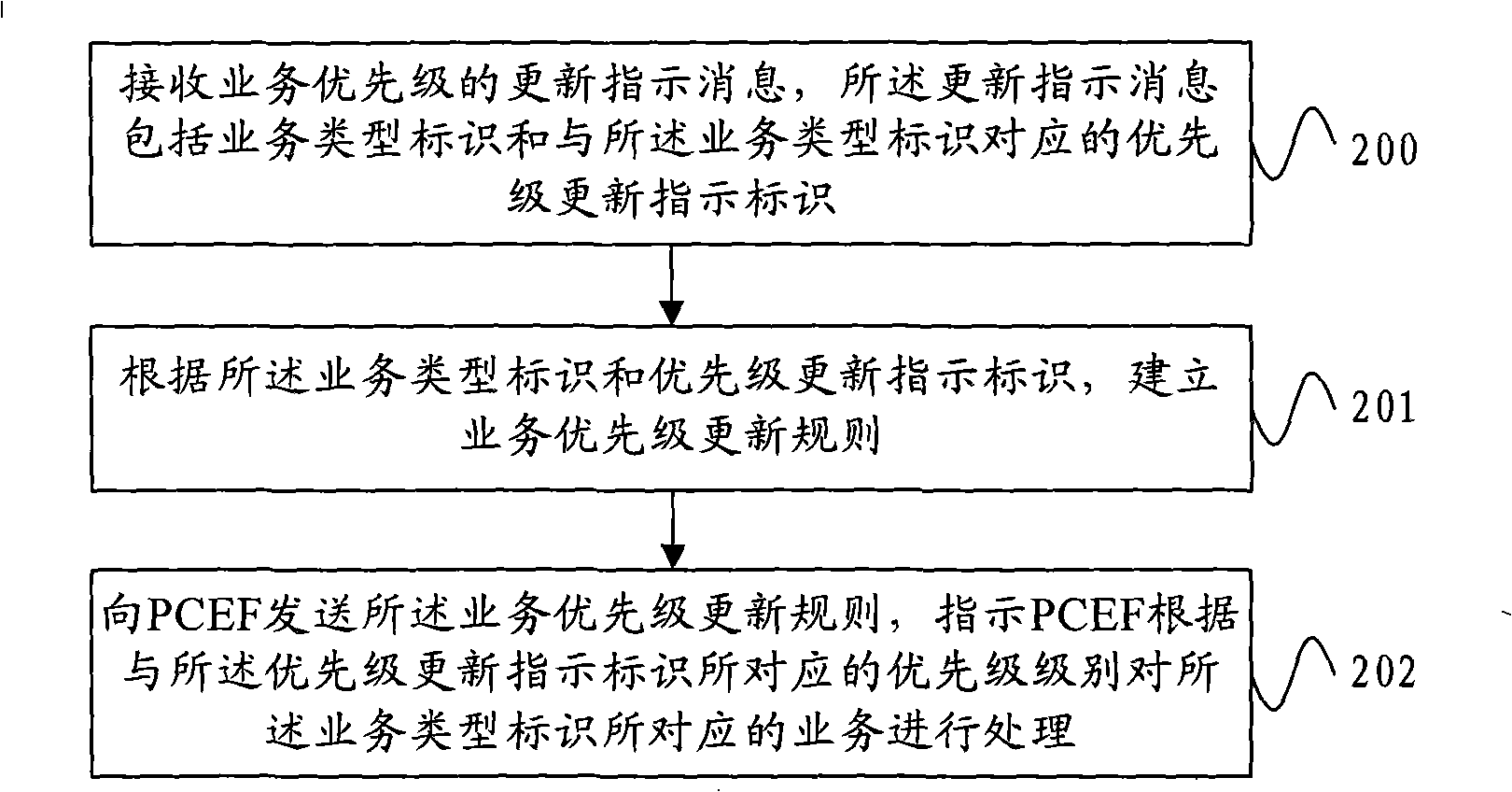 Business priority updating indicating method, business priority updating method and device thereof