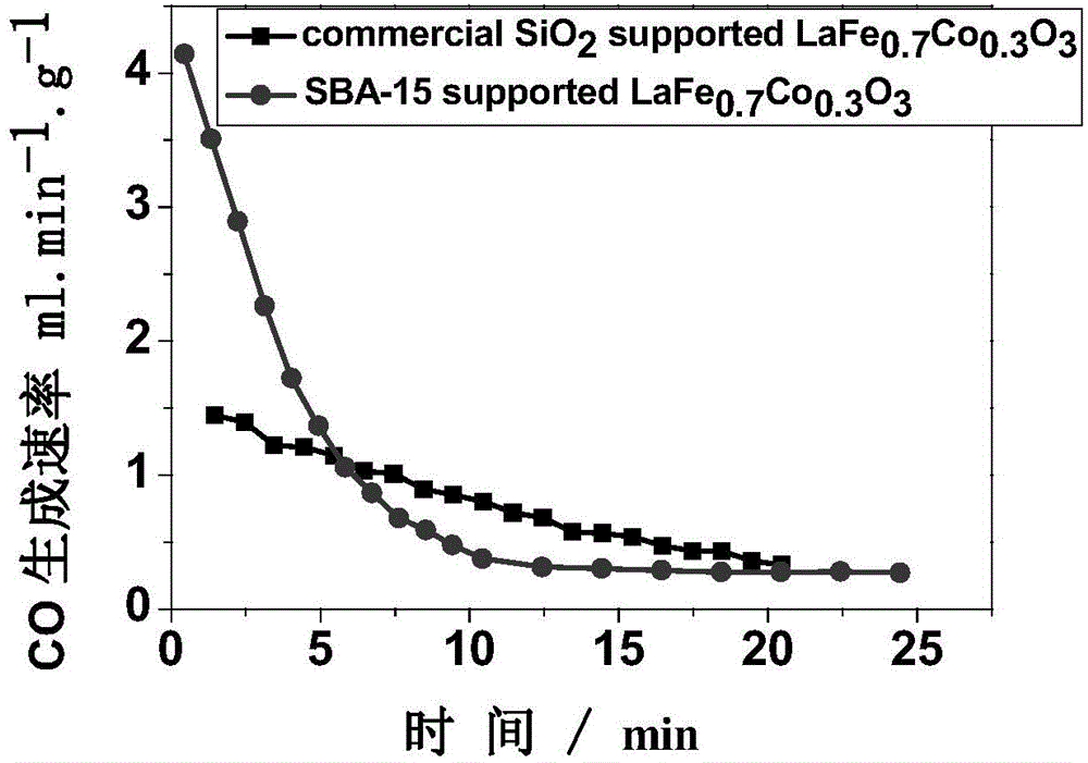 Method for carrying out solar thermal decomposition on H2O and/or CO2 employing perovskite dispersed by different carriers