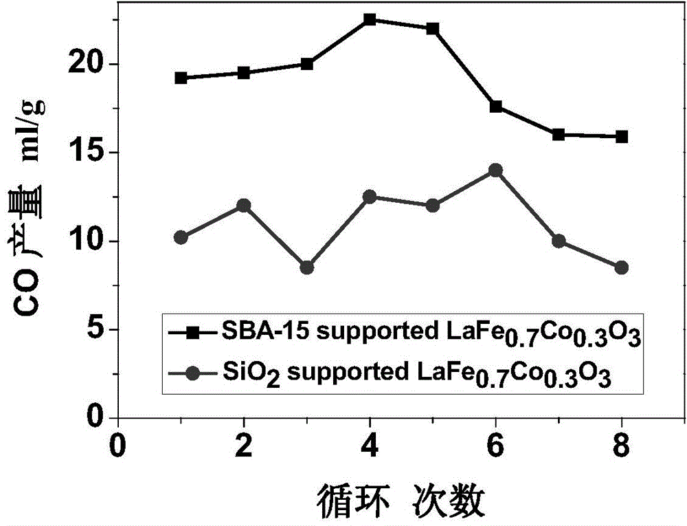 Method for carrying out solar thermal decomposition on H2O and/or CO2 employing perovskite dispersed by different carriers