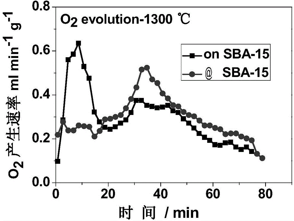 Method for carrying out solar thermal decomposition on H2O and/or CO2 employing perovskite dispersed by different carriers