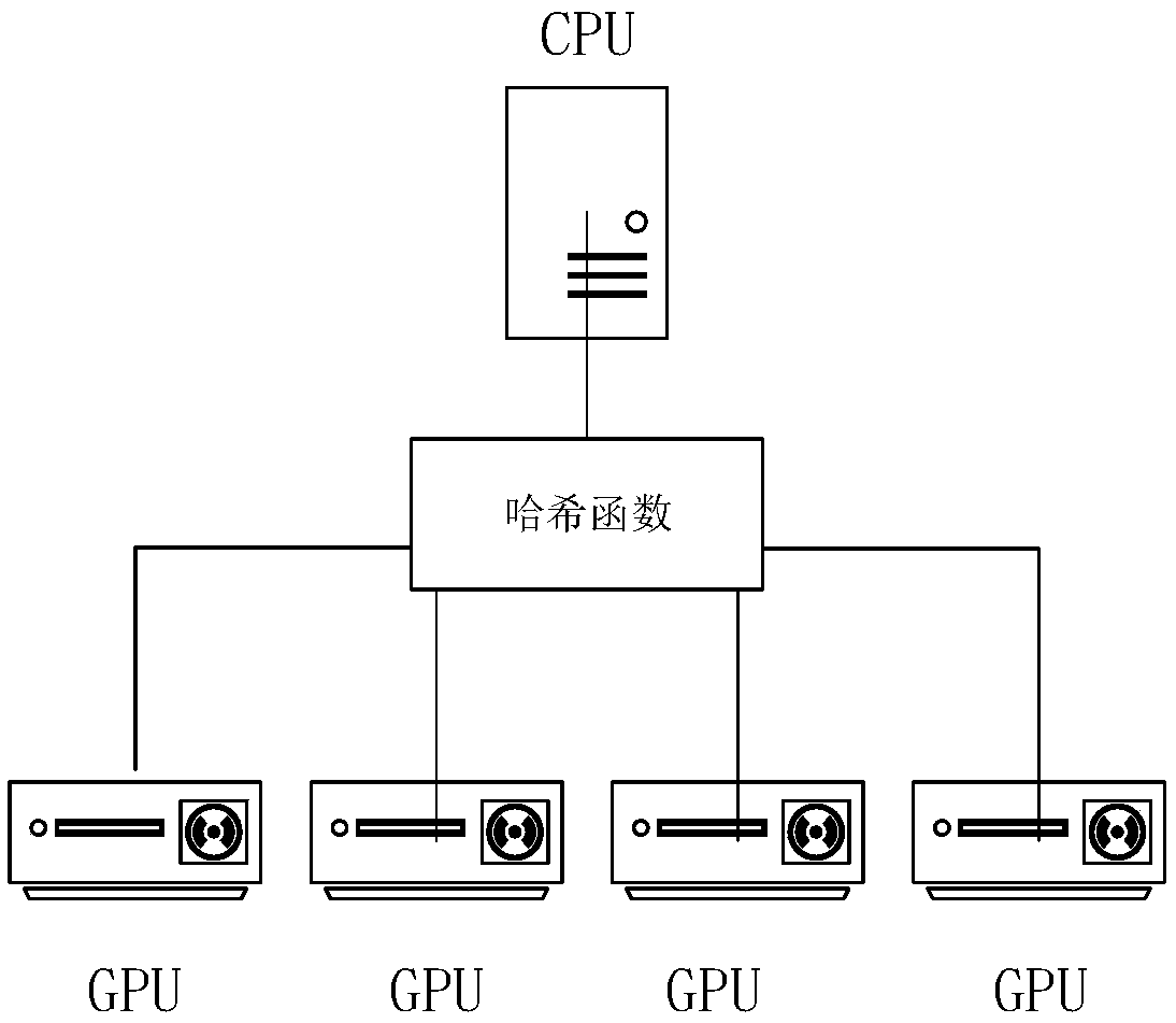 Multi-GPU density peak value clustering method based on local sensitive Hashing