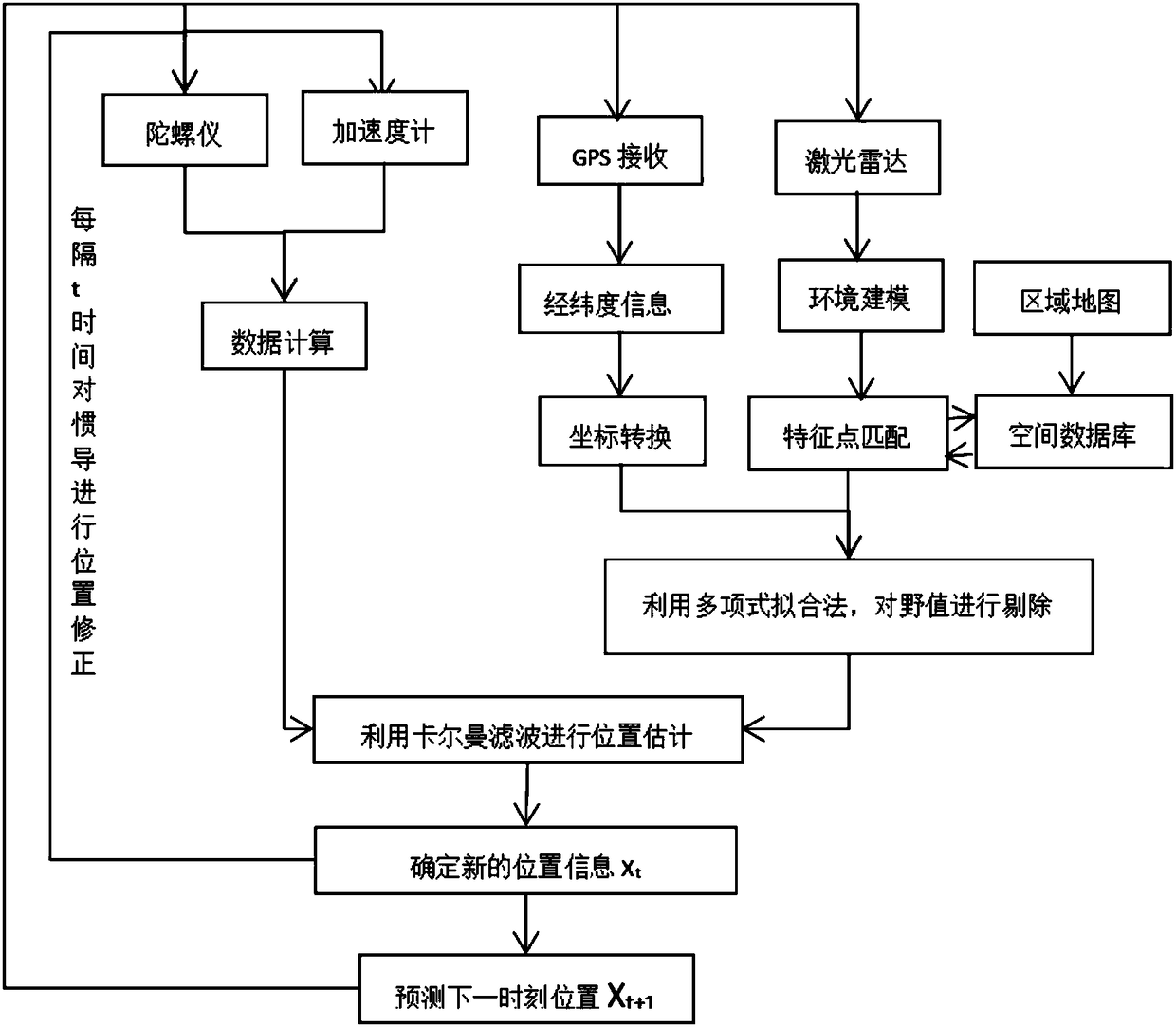 Mobile robot autonomous navigation method based on combined navigation and feature point matching