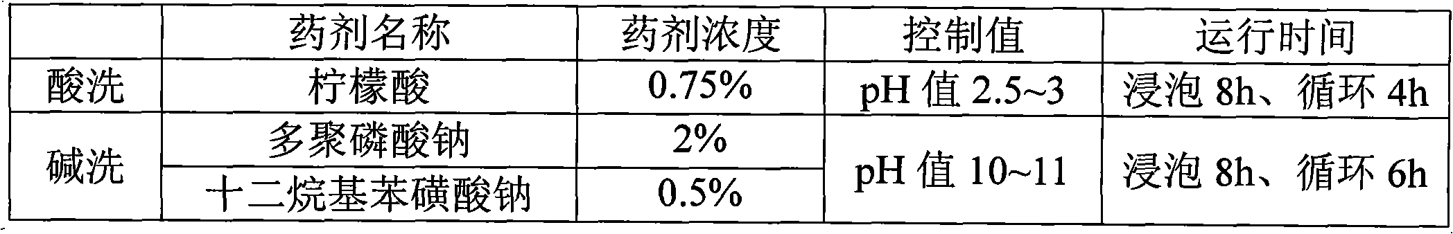 Method for flushing reverse osmosis membrane