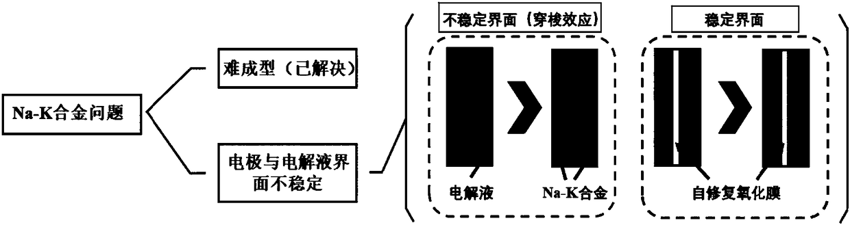 Self-repairing oxidization film-coated Na-K liquid-state alloy electrode and preparation method and application thereof