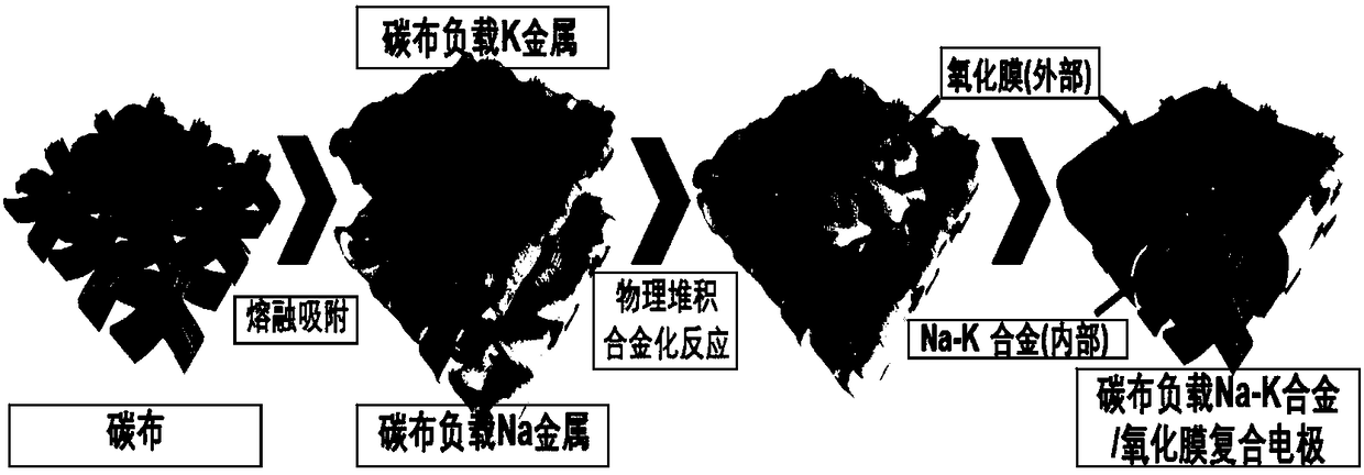 Self-repairing oxidization film-coated Na-K liquid-state alloy electrode and preparation method and application thereof