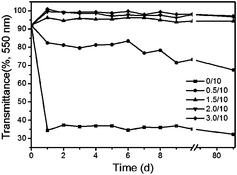 Soft and transparent silk fibroin membrane and preparation method thereof