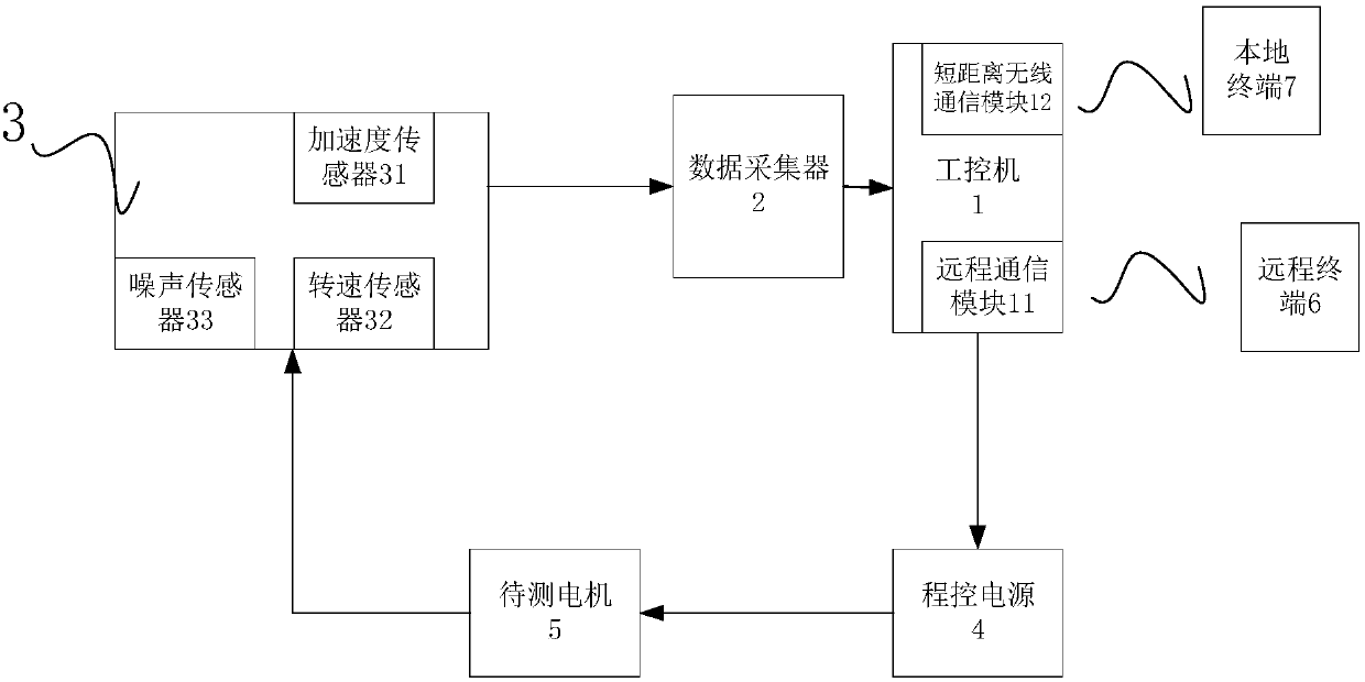 Motor NVH (noise, vibration and harshness) testing system and method based on LabView