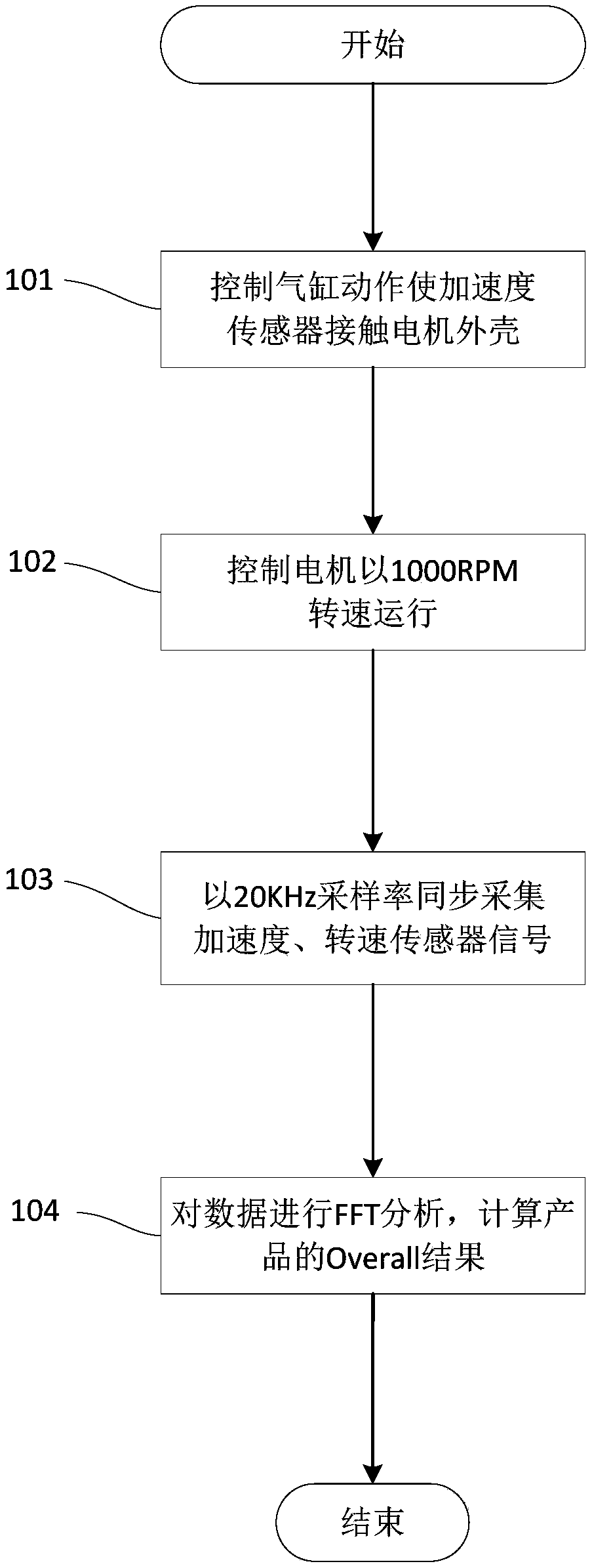 Motor NVH (noise, vibration and harshness) testing system and method based on LabView