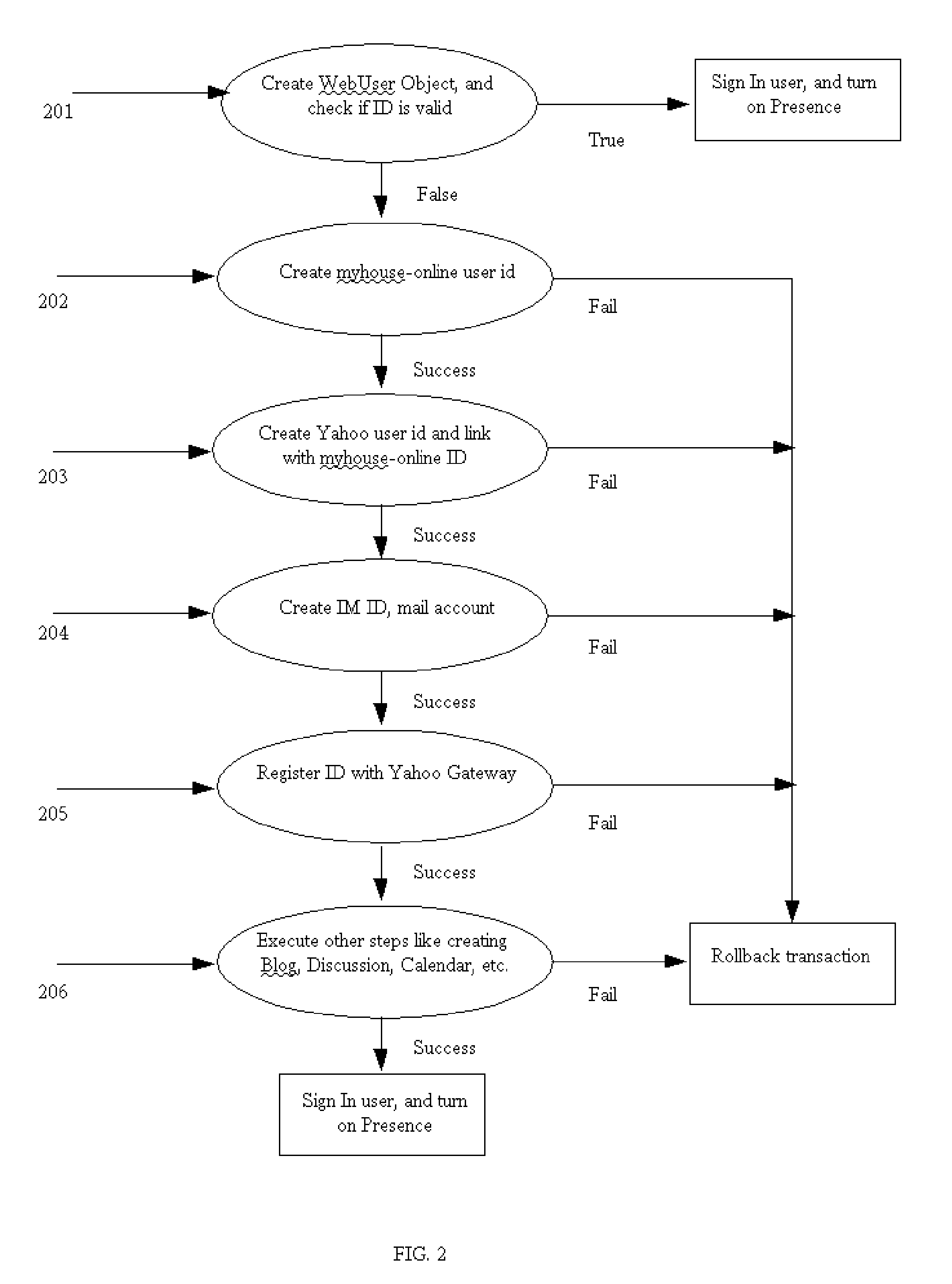 Using Popular IDs To Sign On Creating A Single ID for Access