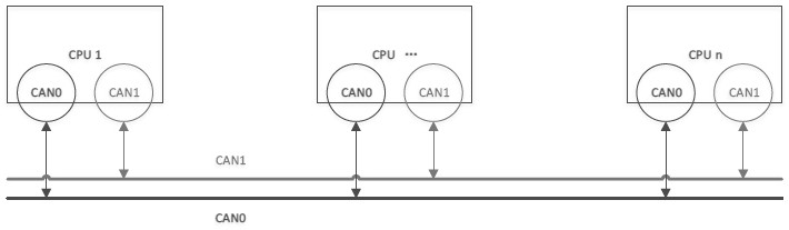 Redundant communication method for seamless switching of multiple communication buses