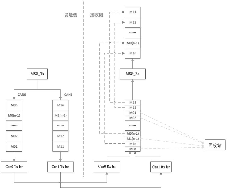 Redundant communication method for seamless switching of multiple communication buses