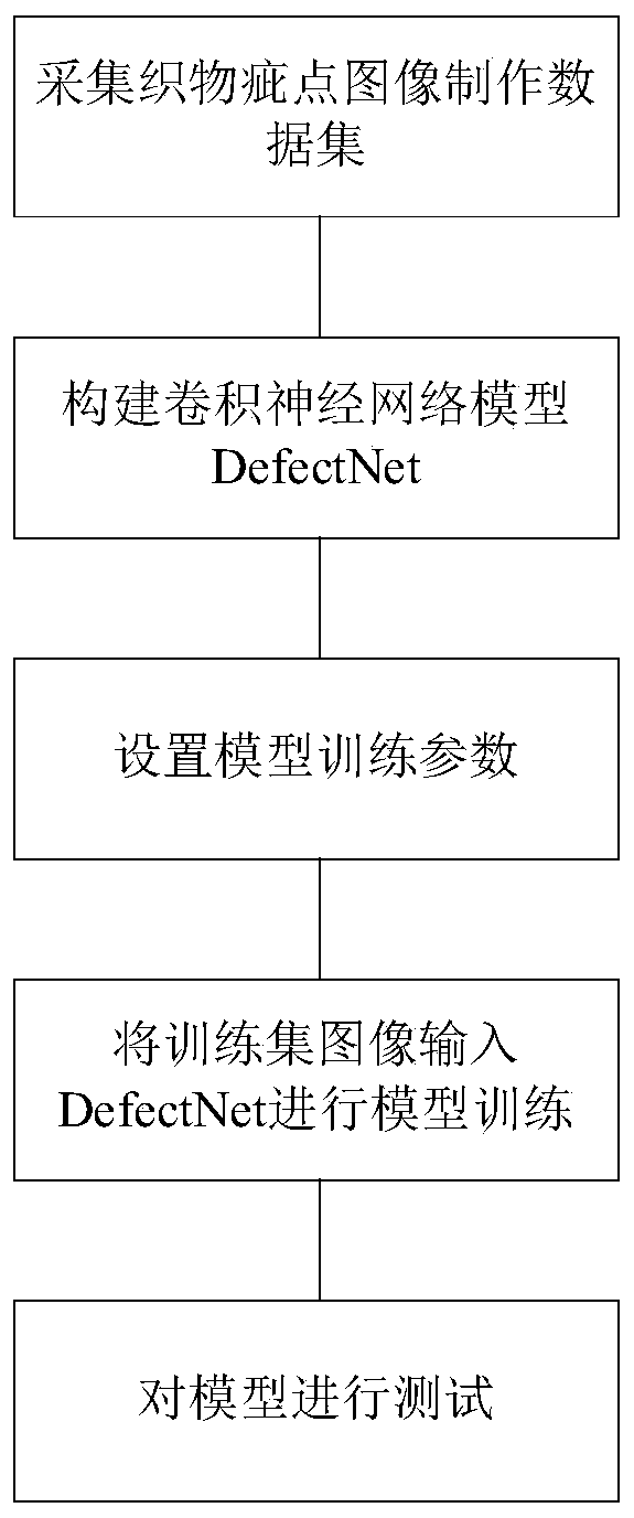 Fabric defect detection method based on deep separable convolutional neural network