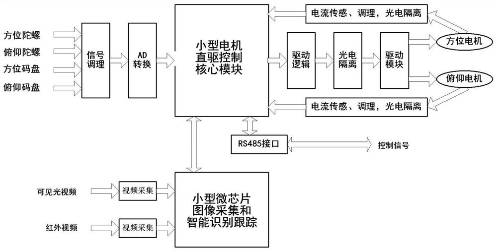 A fast intelligent tracking method and device based on classification learning