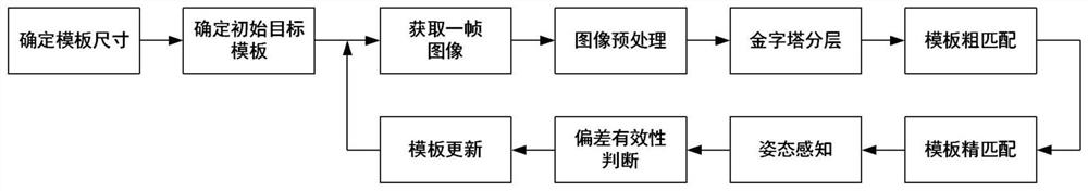 A fast intelligent tracking method and device based on classification learning