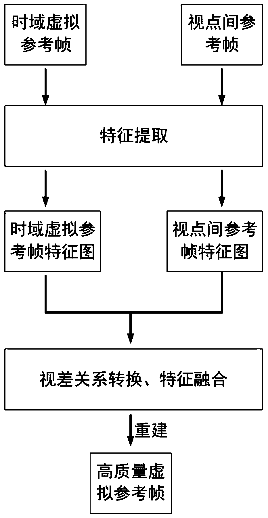 Virtual reference frame generation method based on parallax guided fusion