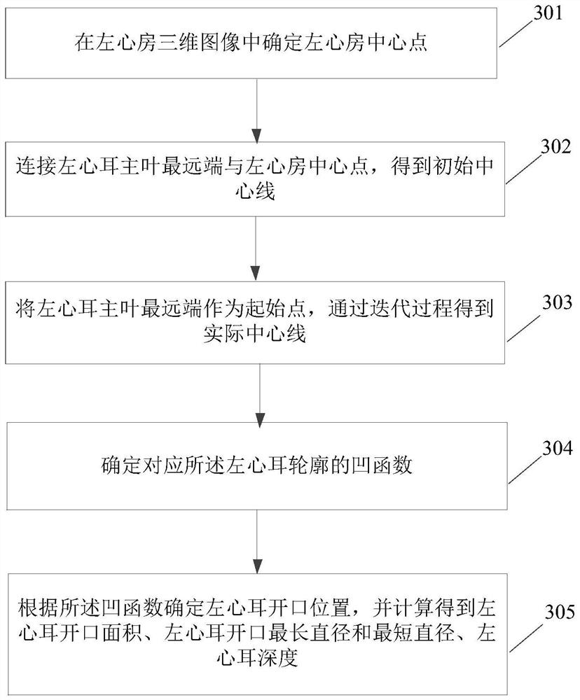 Method and system for extracting left atrial appendage data parameters based on CT images