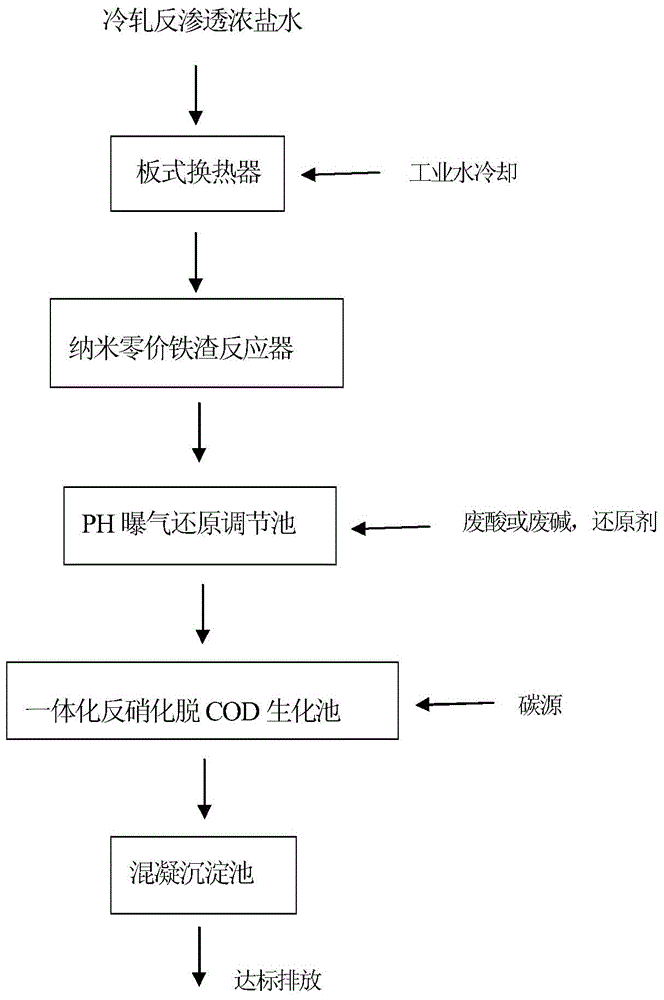 Processing system and method for cold rolling reverse osmosis strong brine