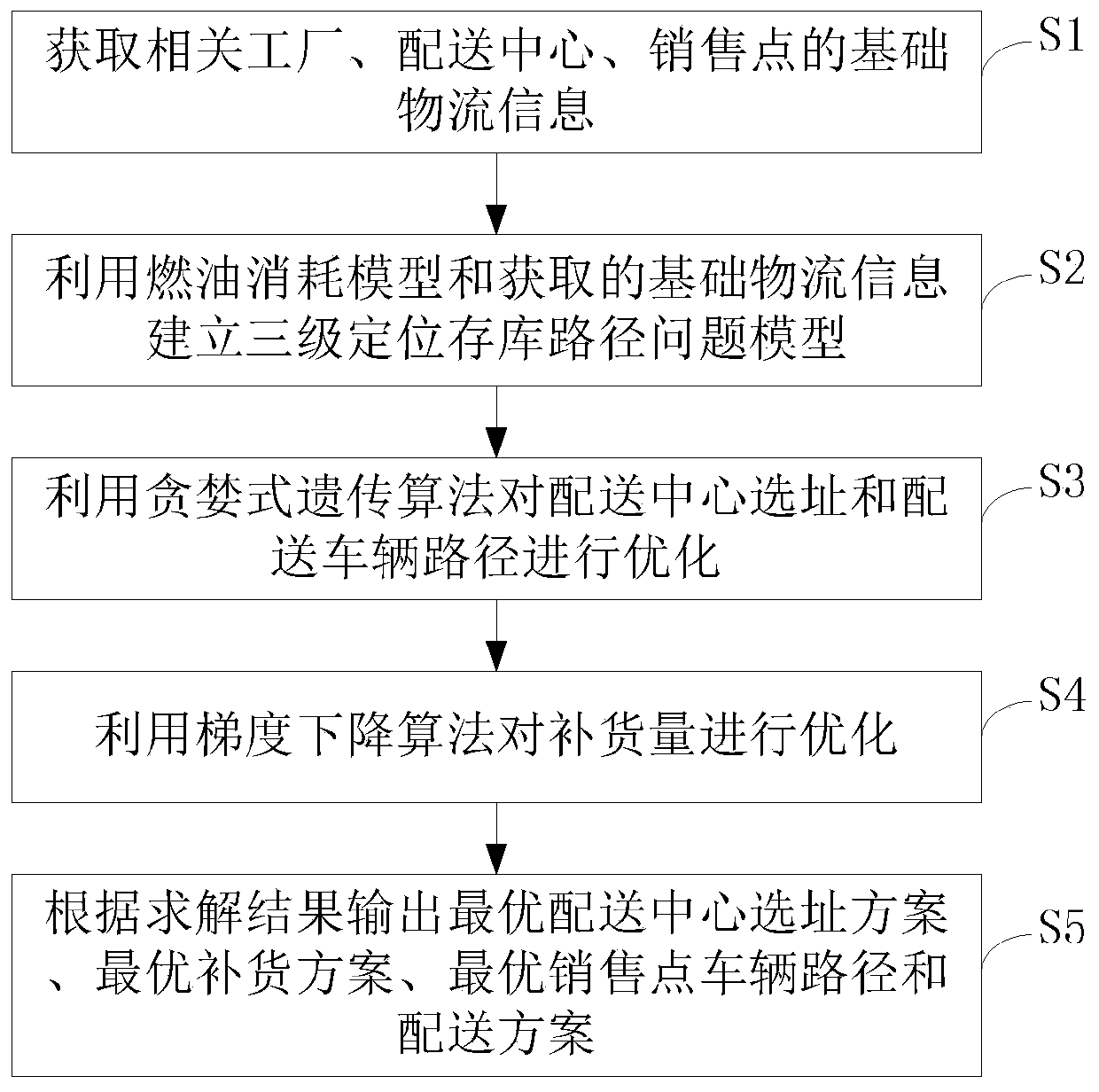 A modeling solving method for a multi-level positioning inventory path problem