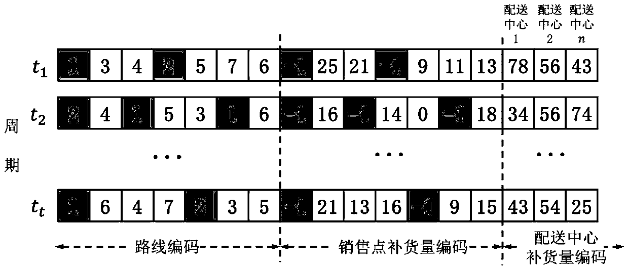 A modeling solving method for a multi-level positioning inventory path problem