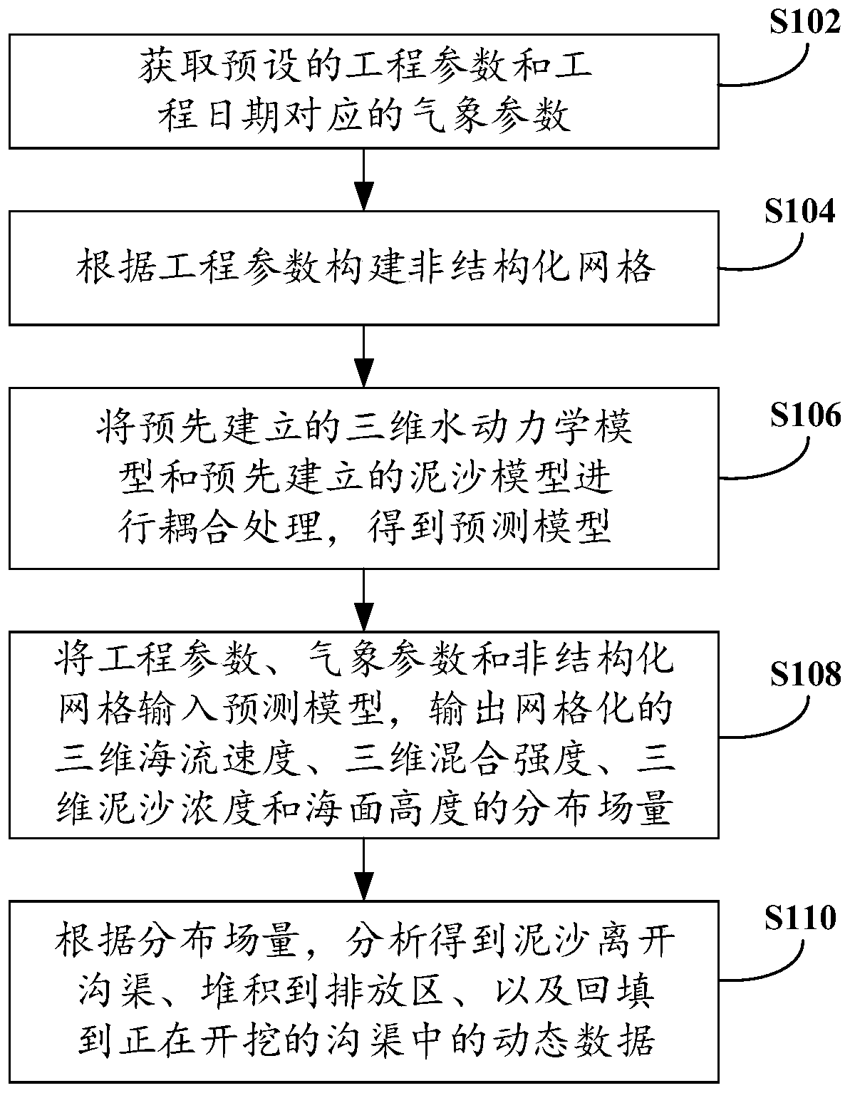 Submarine ditching project prediction method and device and server